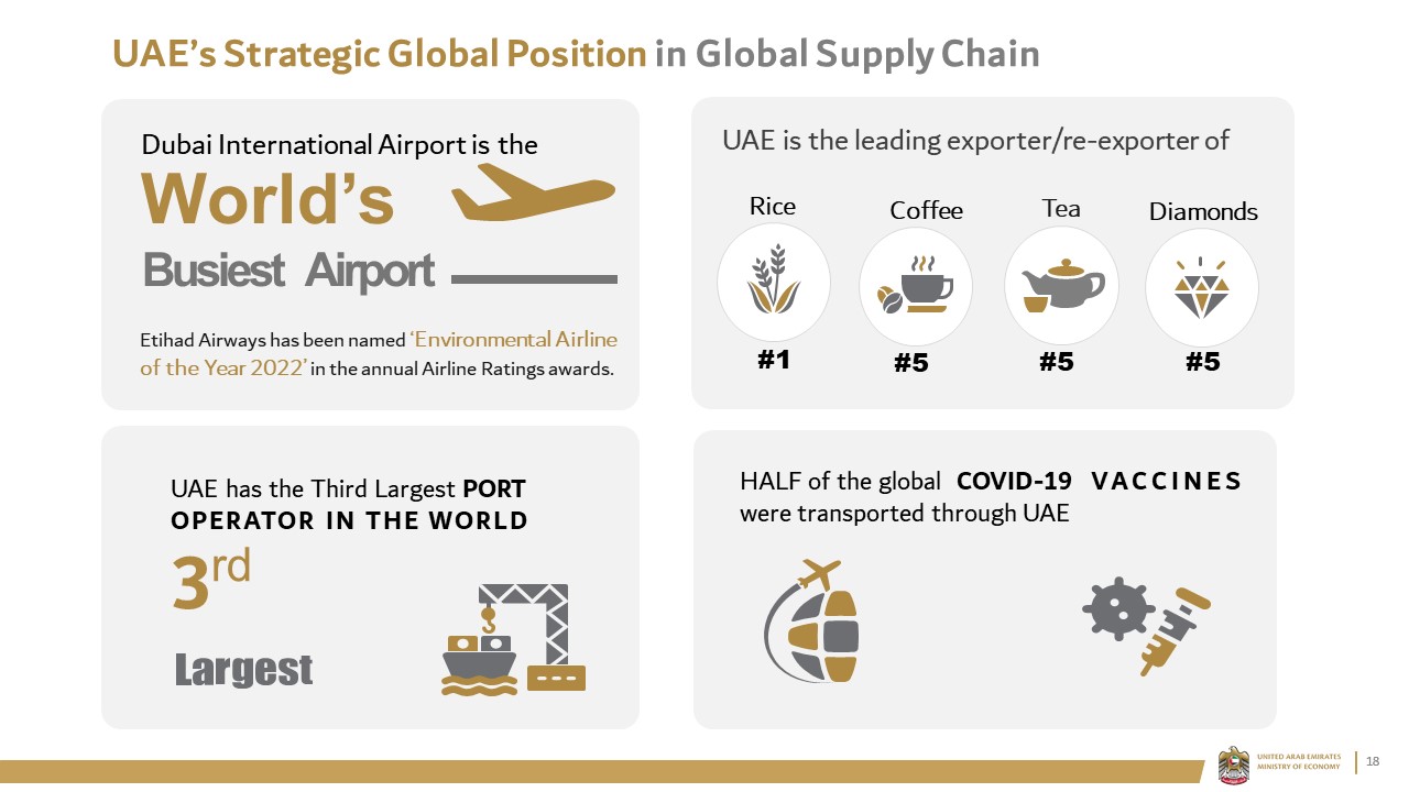 UAE’s Strategic Global Position in Global Supply Chain